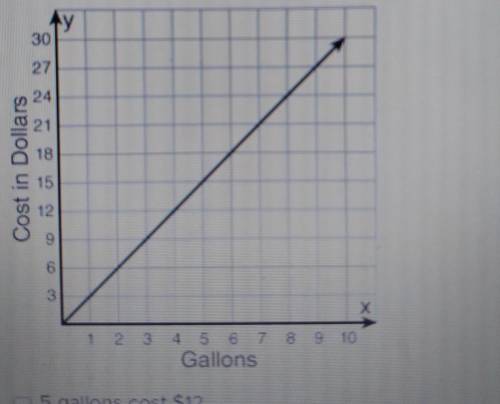 What does the graph below show?

A: 5 gallons cost $12 B:each gallon cost $3 C:each gallon cost $4