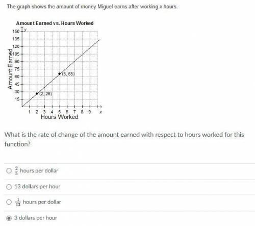 What is the rate of change of the amount earned with respect to hours worked for this function?

G