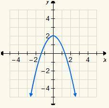 7.

Which equation is represented by the graph?
A. y = −x2 + 2
B. y = 2x2 − 1
C. y = x2 + 2
D. y =