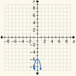 7. 
Which of the following is the graph of y = 3x^2 + 6?