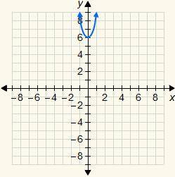 7. 
Which of the following is the graph of y = 3x^2 + 6?