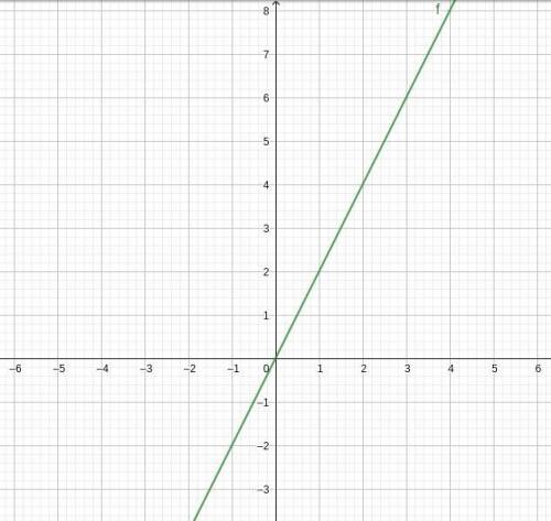 Can someone help:(( graph y=2x