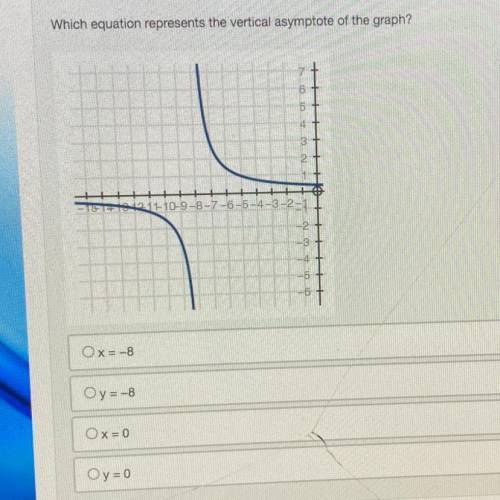 Which equation represents the vertical asymptote of the graph?

6
5
4
3
11-10-9-8-7-6-5-4-3-2-1
3