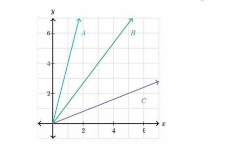 Which line has a constant of proportionality between y and x of 4/3