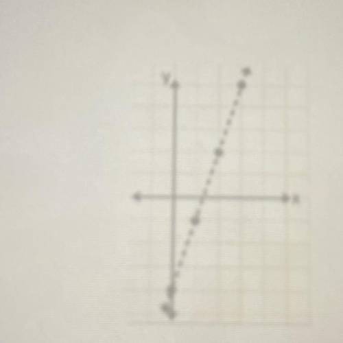 Find the equation of the line that is graphed