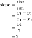 \begin{aligned} \text{slope} &= \frac{\text{rise}}{\text{run}} \\ &= \frac{y_{1} - y_{0}}{x_{1} - x_{0}} \\ &= \frac{14}{7} \\ &= 2\end{aligned}