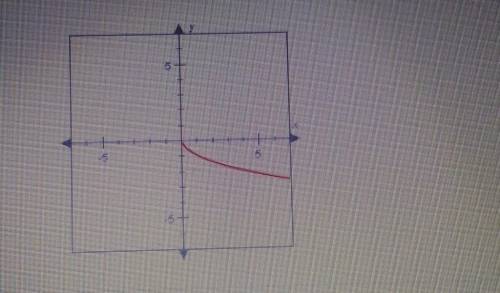 Which of the following values are in the range of the function graphed below? Check all that apply.