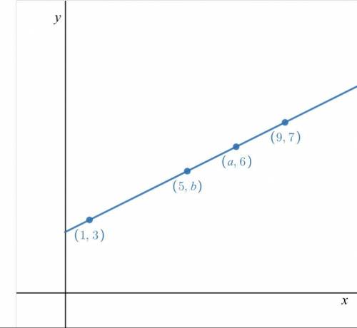 All of the points in the graph are on the same line.
Find values for a and b.