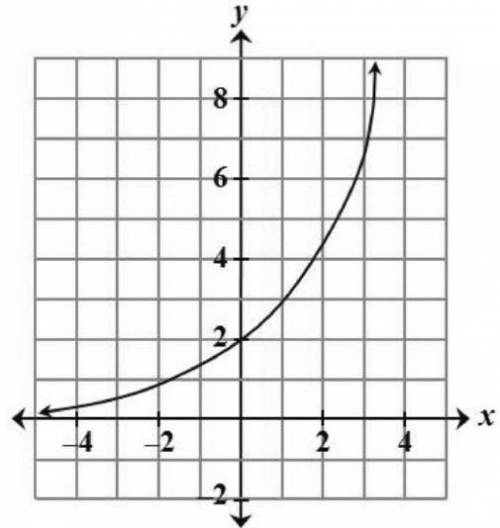 The graph below shows an exponential function
What is the equation of the function?