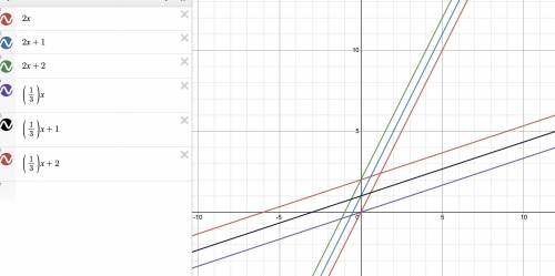 Draw three lines with slope 2, and three lines with slope 1/3. What do you notice