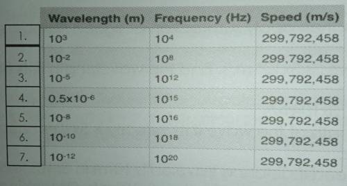 1. Evaluate the wavelengths from top to bottom, and the frequency from top to bottom.

2. observe