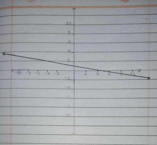 Use the drawing tool(s) to form the correct answer on the provided graph.

Graph the inverse of the
