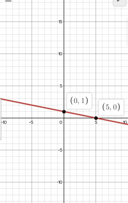 Use the drawing tool(s) to form the correct answer on the provided graph.

Graph the inverse of the
