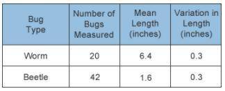 Dr. Ito is recording the lengths of bugs in the woods. The table shows length data for worms and be