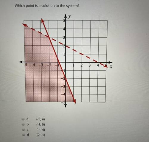 Which point is a solution to the system?