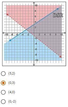 Which of the following is NOT a solution to this system of inequalities?

with examples
Nonsense =