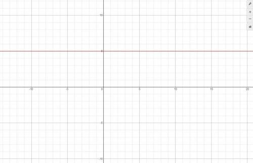 Draw the graph y= -5× -1