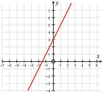 What is the gradient of the graph shown? Give your answer in its simplest form.