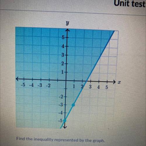 Find the inequality represented by the graph in the picture below