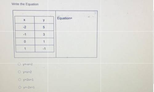 Write the Equation

Equation
X Y
-2 5
-1 3
0 1
1 -1
y=-X+2
y=x+2
y=2x+1
y-2x+1