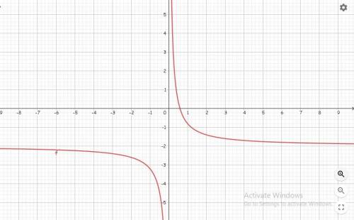 Graph the line with the equation y = 6/5x-2