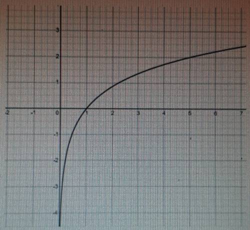 Convert graph into an equation