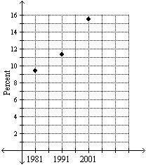Determine whether the graph shows a positive correlation, a negative correlation, or no correlation