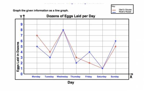 According to the graph below, how many days did Rick's Roost lay more eggs than Hen's House?