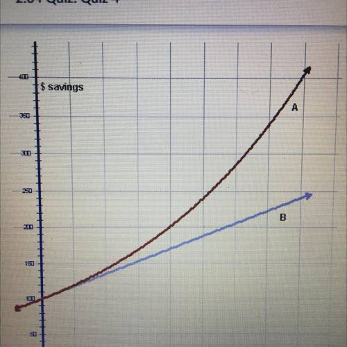 Which graph is growing at a slower rate?
graph a or b