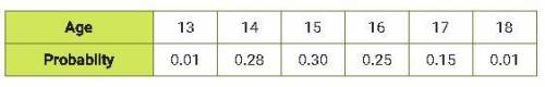 According to the table below, what is the probability that the age of a student chosen at random wi