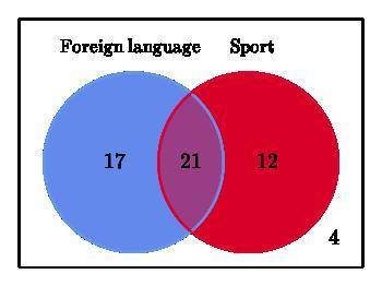 There are 54 students in a class. The Venn diagram below shows how many students play a sport, take