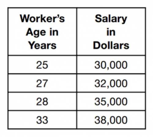 The table below shows the salaries of an employee based on their age. What is the average rate of c
