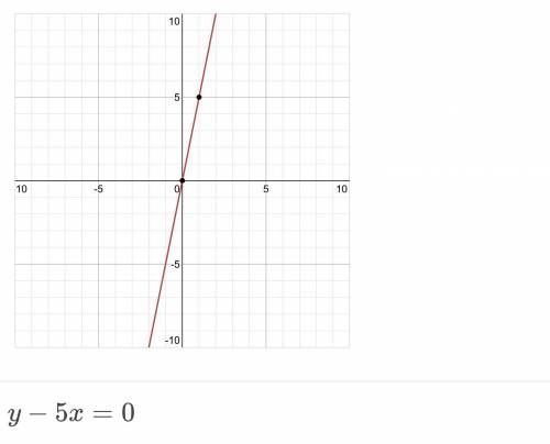 HELPPPPP Graph −y+5x = 0
.I’m