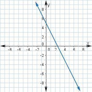 Examine the graph of the function. What is the rate of change of the function?