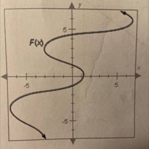 Determine whether the inverse of F(x) is a function
