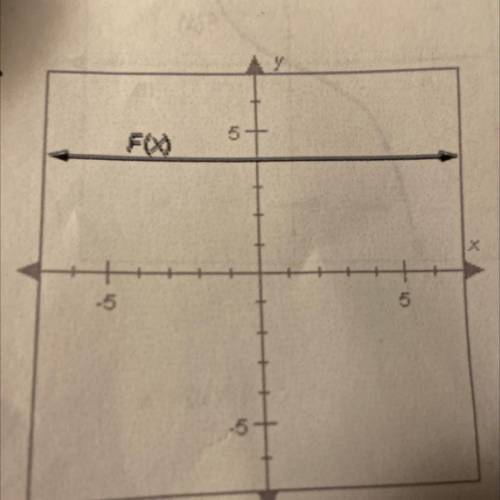 Please help 
Determine whether the inverse of F(x) is a function