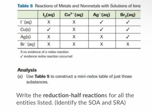 I want to know the reduction half reactions for all the entities listed