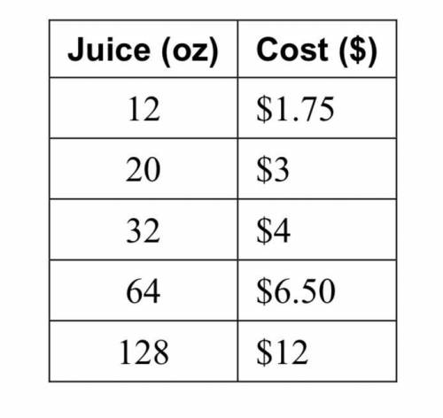 The table shows the costs(in dollars)of bottles of juice(influidounces).

a. make a scatter plot o