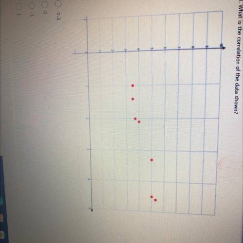 What is the correlation of the data shown? -0.5 0
