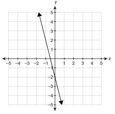 PLEASE HELP! A function f(x) is graphed on the coordinate plane.

What is the function rule in slo