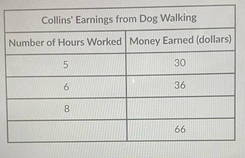 (02.03 MC)

Collins has a part-time job as a dog walker. The table below shows the amount of
money
