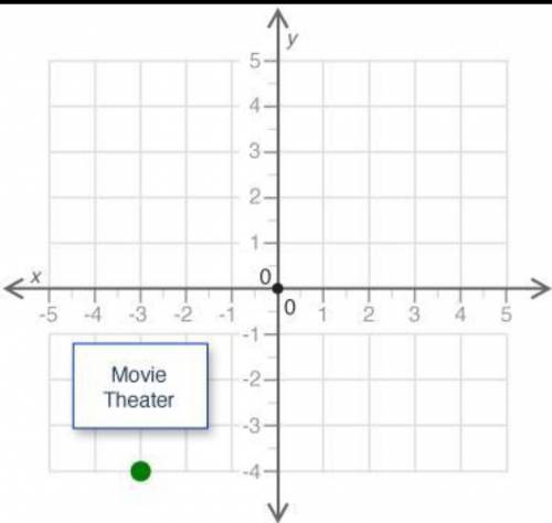 A movie theater is located on a map of a city represented by a coordinate plane. The location of the