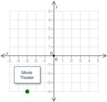 A movie theater is located on a map of a city represented by a coordinate plane. The location of th