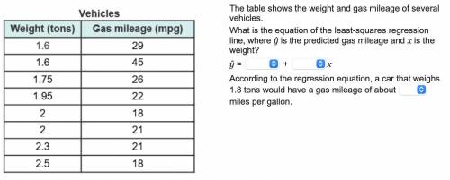 The table shows the weight and gas mileage of several vehicles.

What is the equation of the least