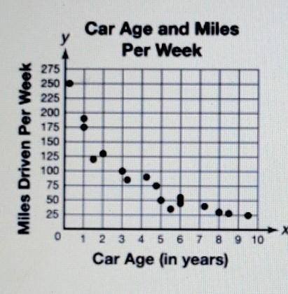 HELP ME OUT PLEASE!!

How would you describe the relationship between miles driven per week and ca
