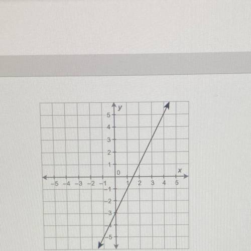 What equation is graphed in this figure?
O 2x+y=-3
O 20y=-3
O 2x+y=3
O 2x -y=3
