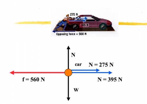 Two friends are pushing a car like the image below shows. A free body diagram has been drawn for yo