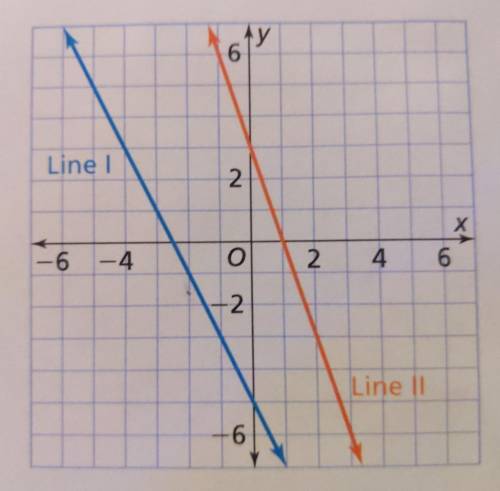 Write an equation for each line in slope-intercept form.