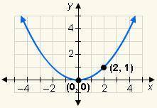 6.

Write the equation of the parabola in vertex form.
A. y = x2
B. y = 1/4x^2 + 1
C. y = 1/4x^2
D
