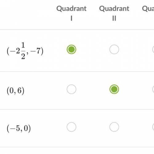 Select the quadrant or axis where each ordered pair is located on a coordinate plane.